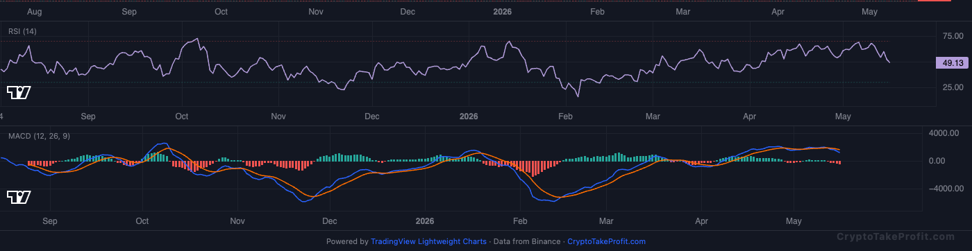 BTC RSI and MACD