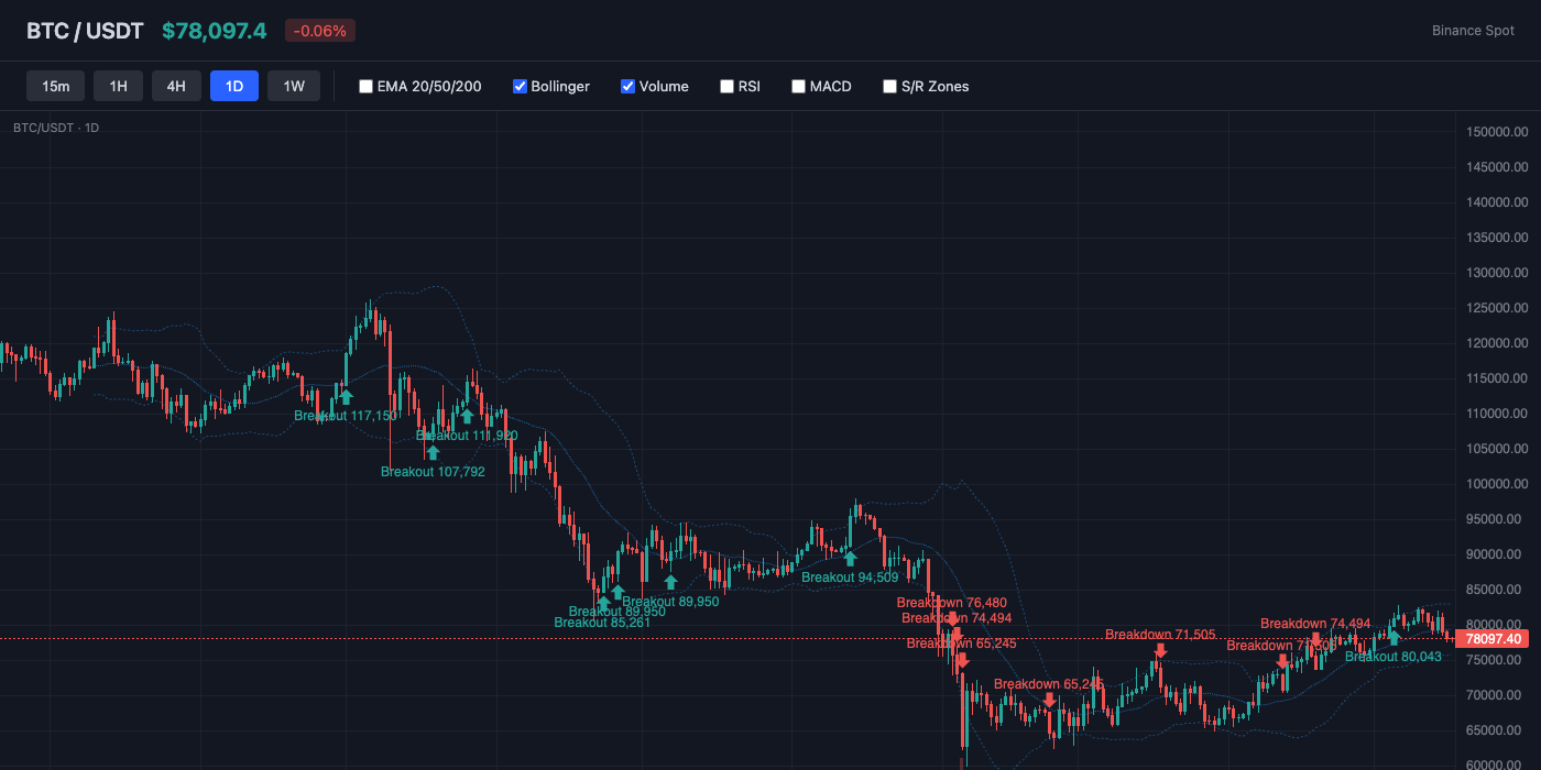 BTC Bollinger Bands