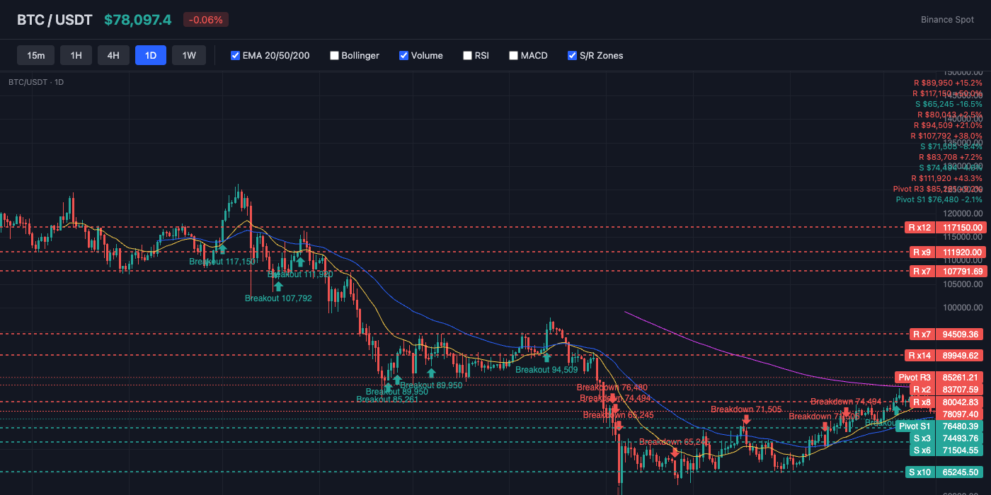 BTC Price Action with EMA and S/R Levels