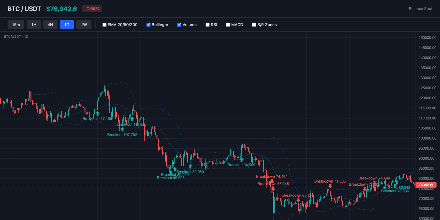 BTC Bollinger Bands