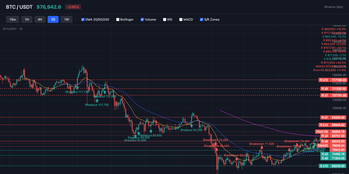 BTC Price Action with EMA and S/R Levels
