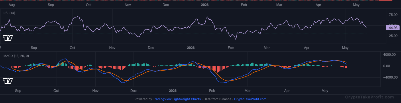 BTC RSI and MACD