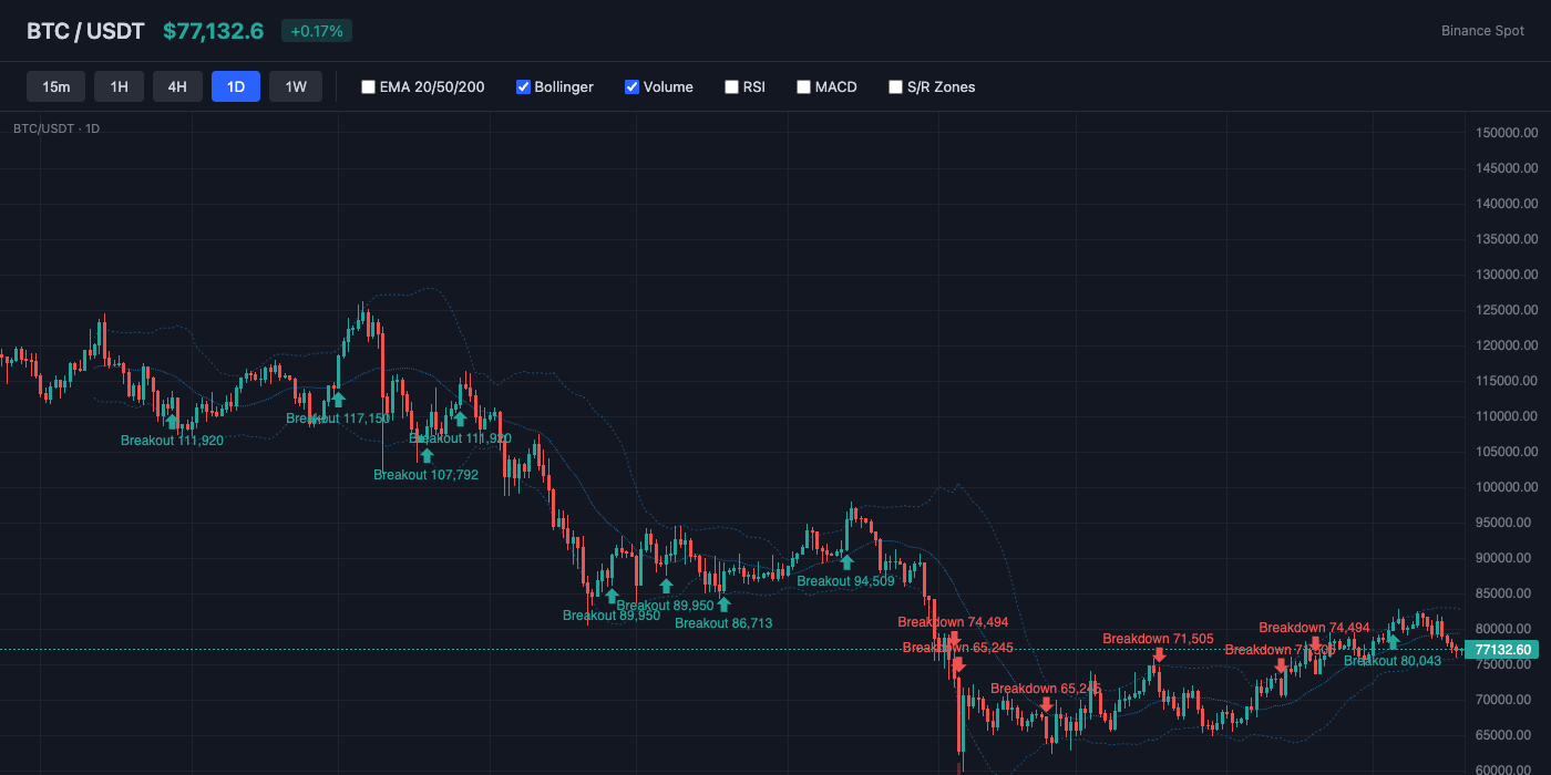 BTC Bollinger Bands