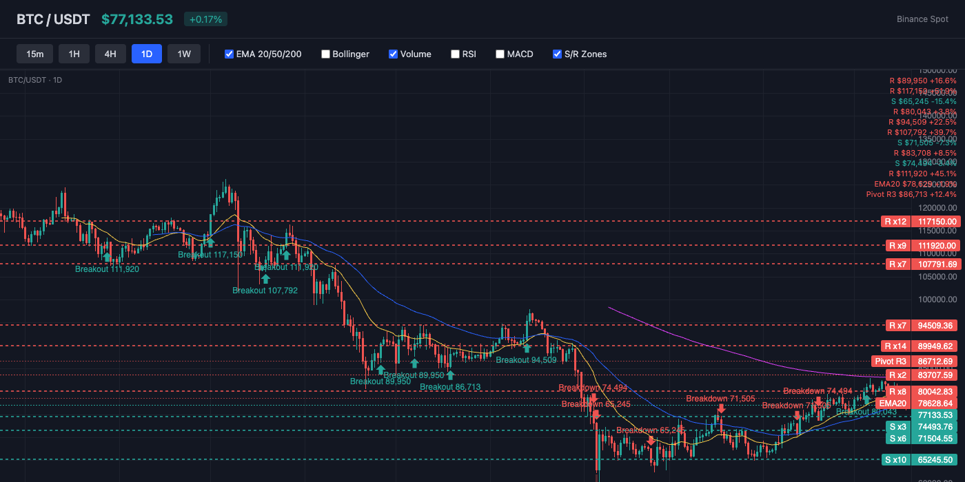 BTC Price Action with EMA and S/R Levels