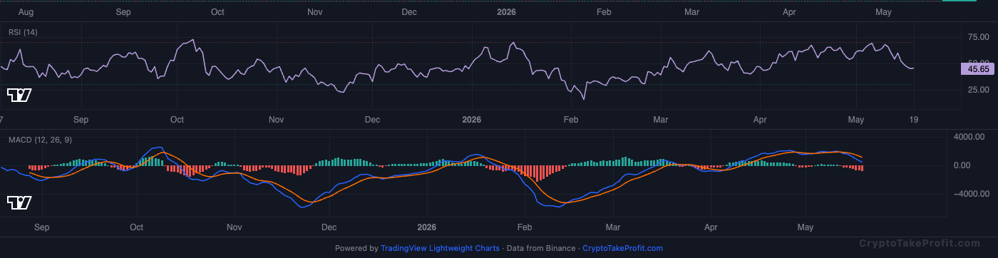 BTC RSI and MACD