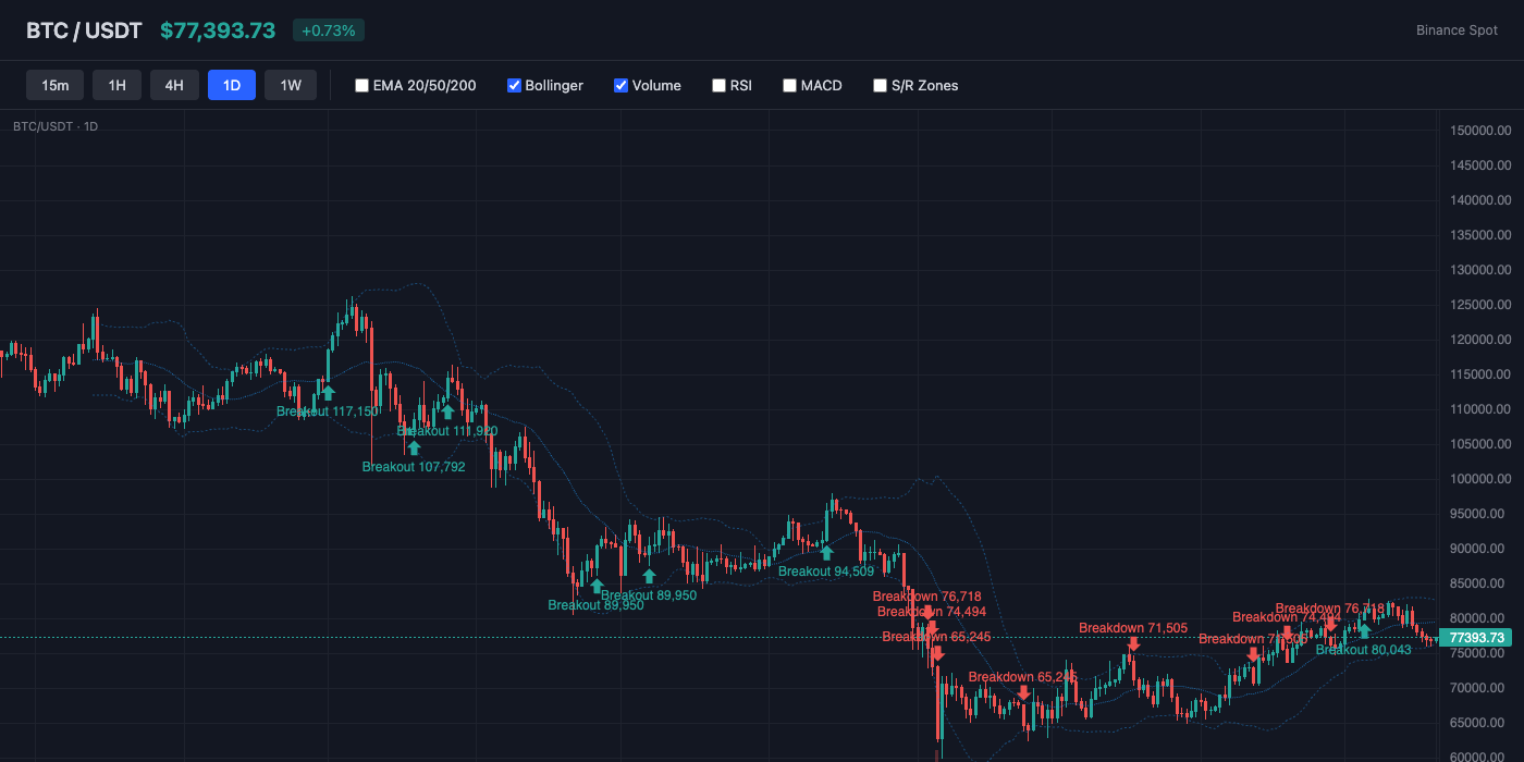 BTC Bollinger Bands