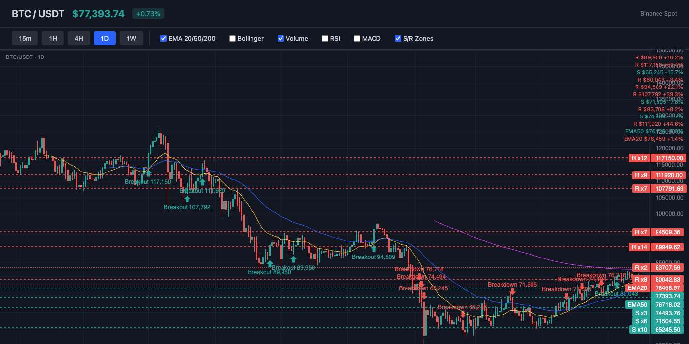 BTC Price Action with EMA and S/R Levels