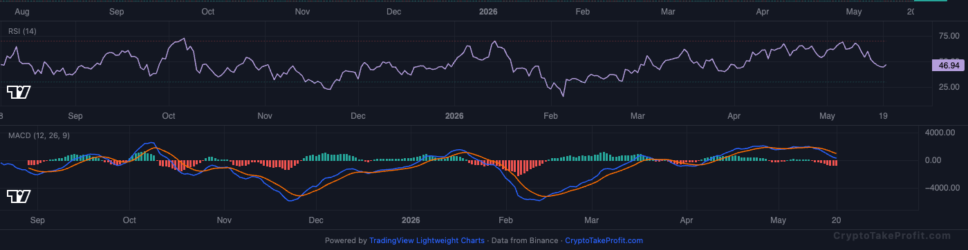 BTC RSI and MACD