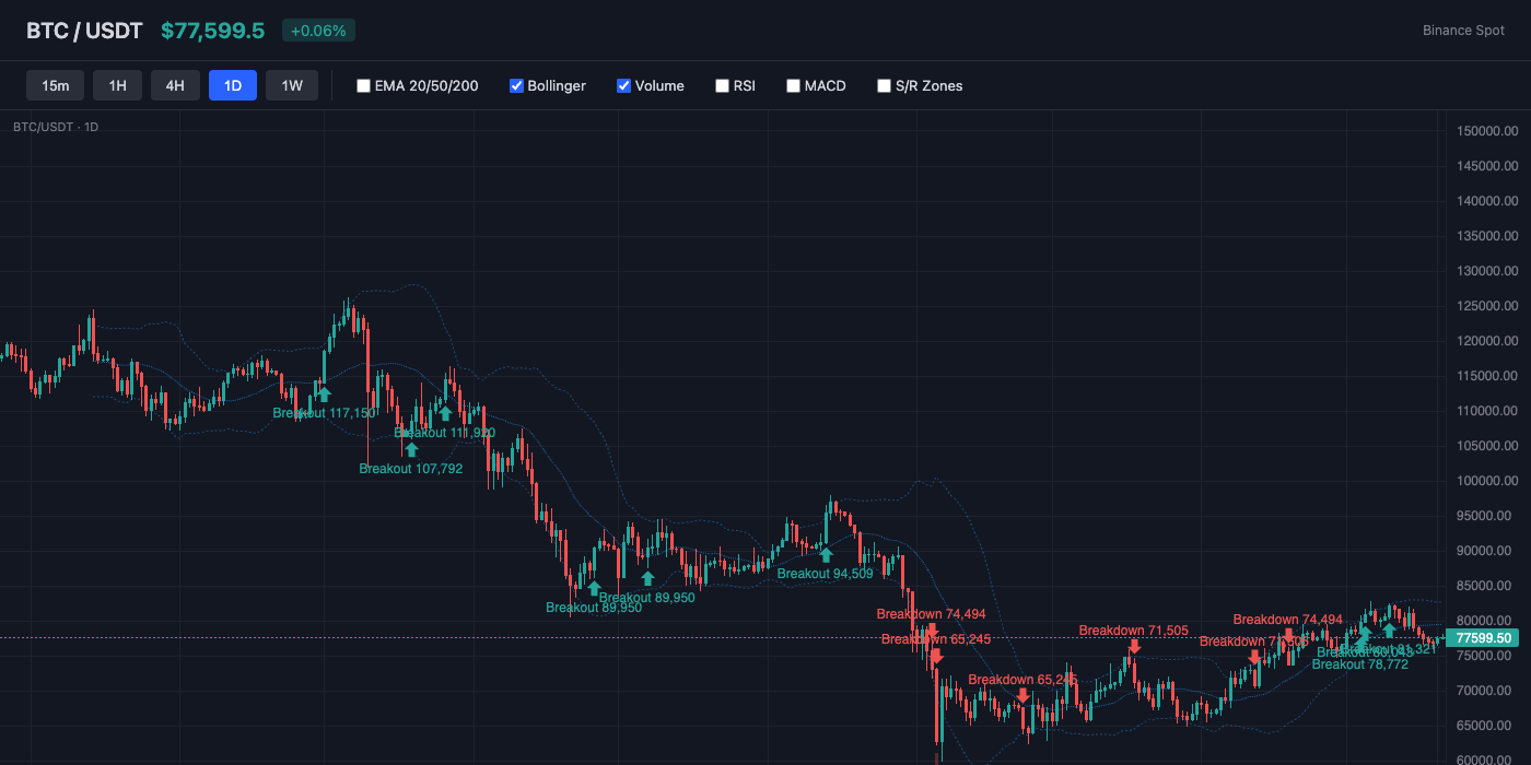 BTC Bollinger Bands