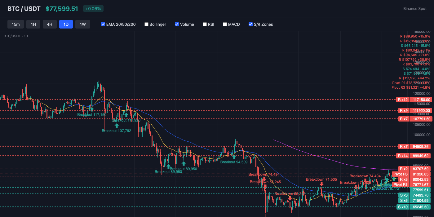 BTC Price Action with EMA and S/R Levels