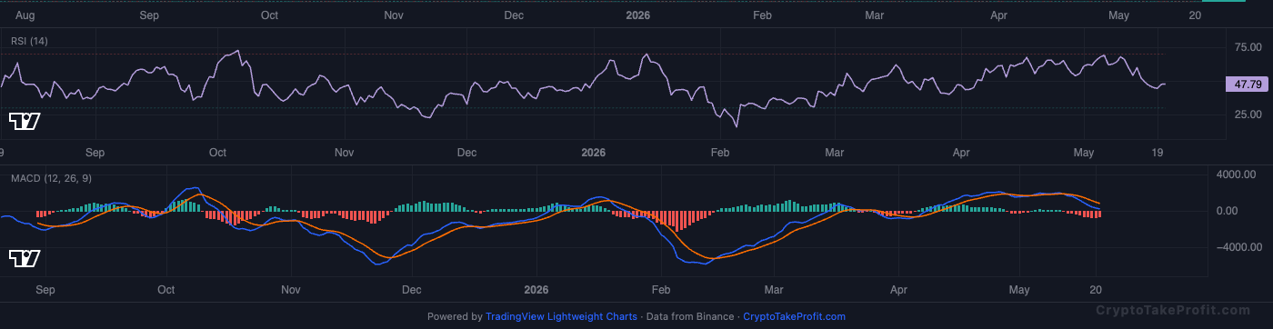 BTC RSI and MACD