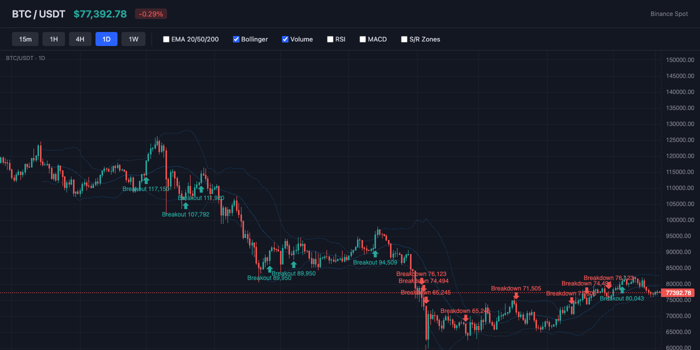 BTC Bollinger Bands