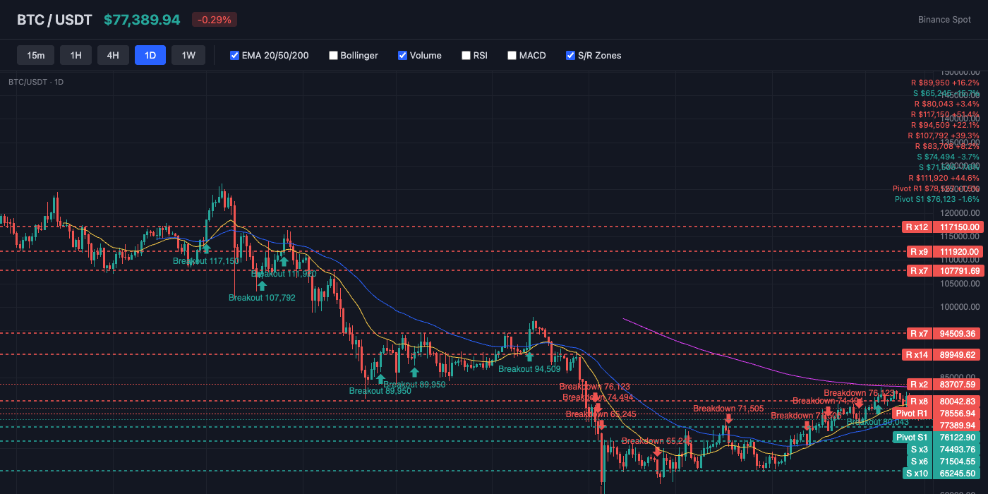 BTC Price Action with EMA and S/R Levels