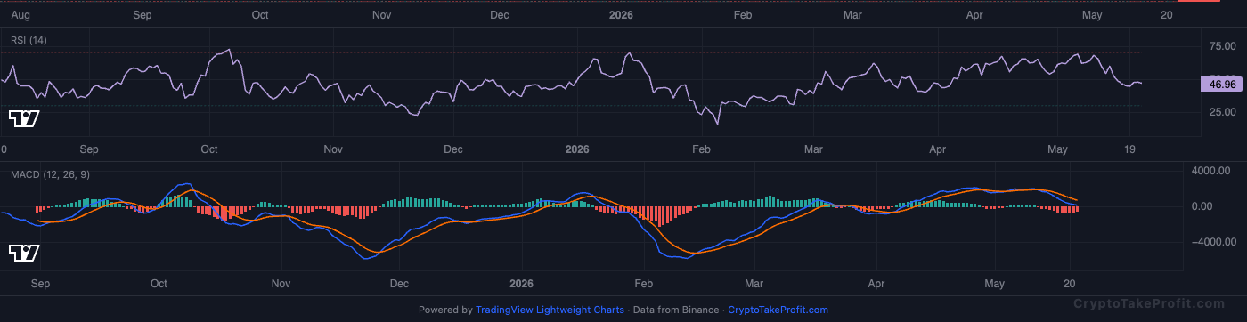 BTC RSI and MACD