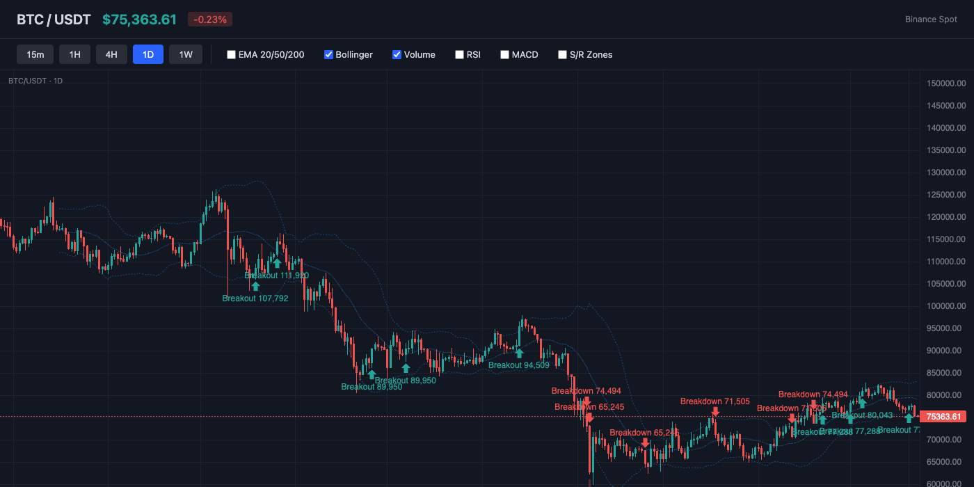 BTC Bollinger Bands