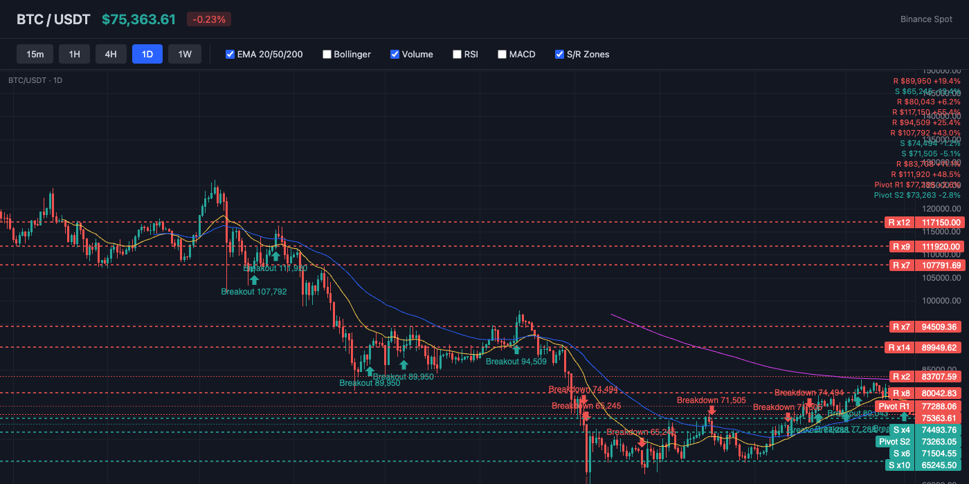 BTC Price Action with EMA and S/R Levels