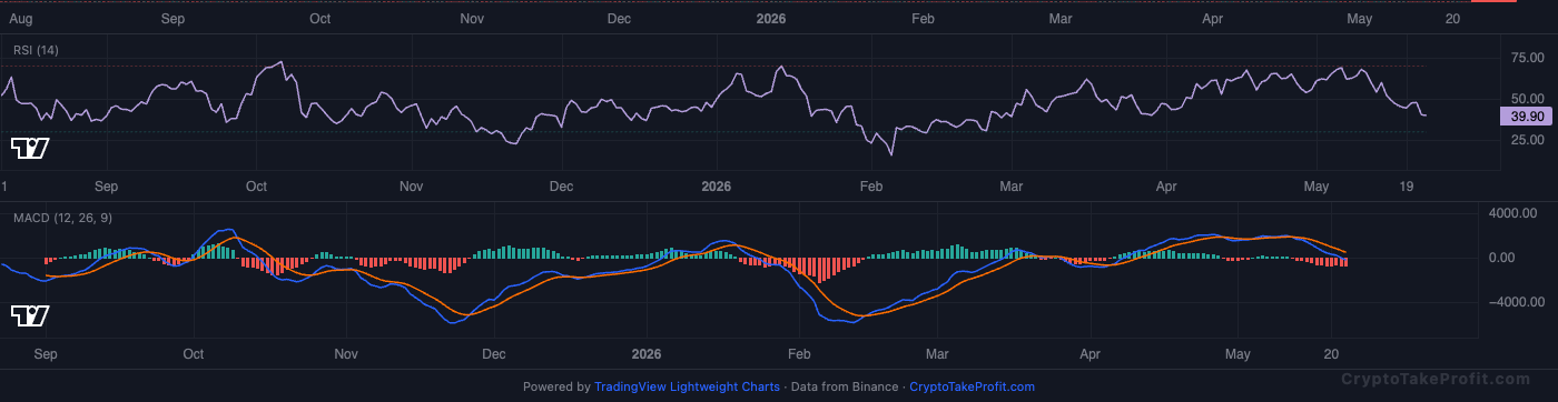 BTC RSI and MACD