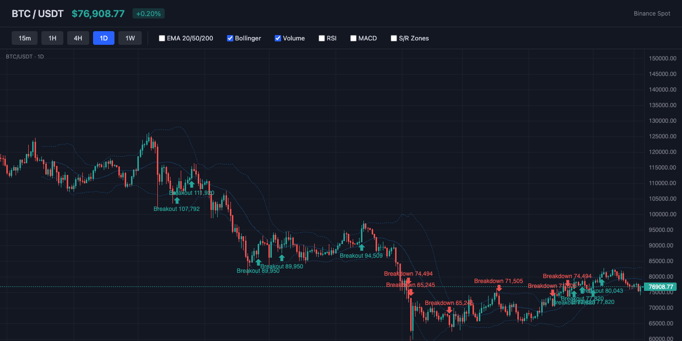 BTC Bollinger Bands