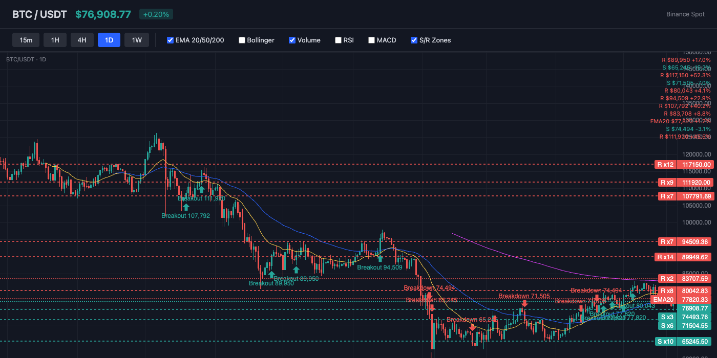 BTC Price Action with EMA and S/R Levels