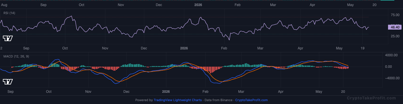 BTC RSI and MACD