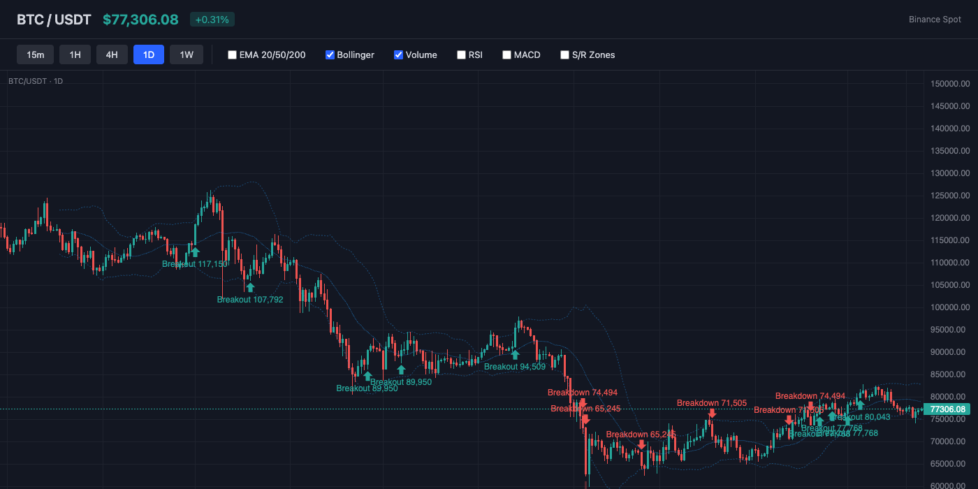 BTC Bollinger Bands