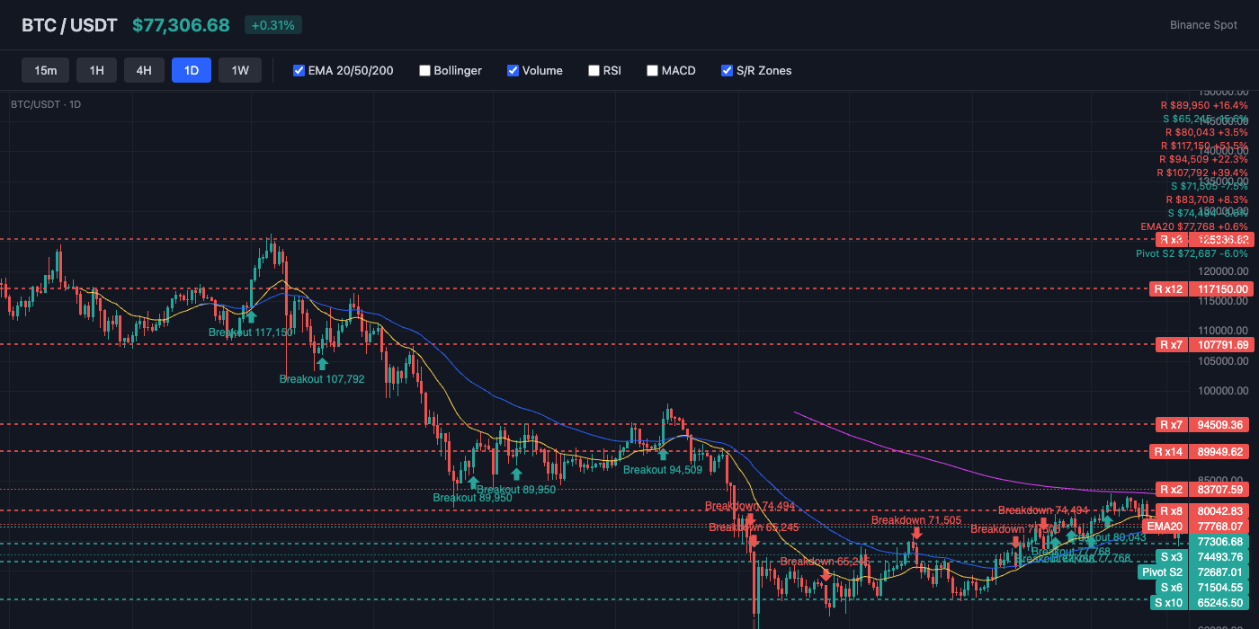 BTC Price Action with EMA and S/R Levels