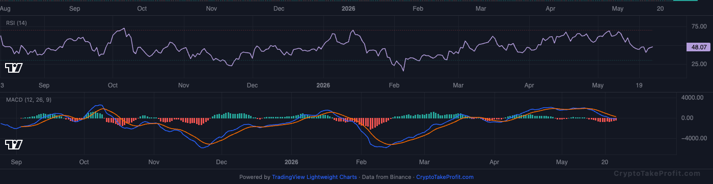 BTC RSI and MACD