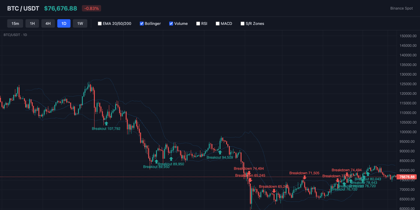 BTC Bollinger Bands