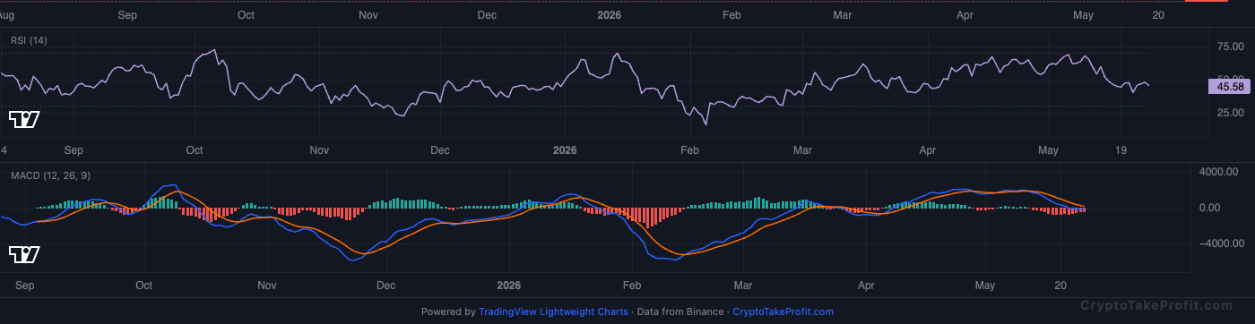 BTC RSI and MACD