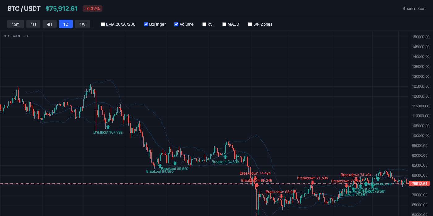 BTC Bollinger Bands