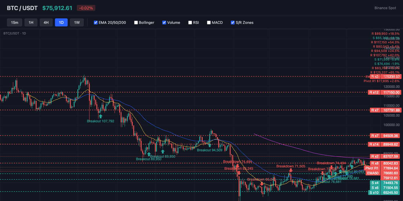 BTC Price Action with EMA and S/R Levels