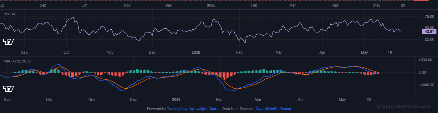 BTC RSI and MACD