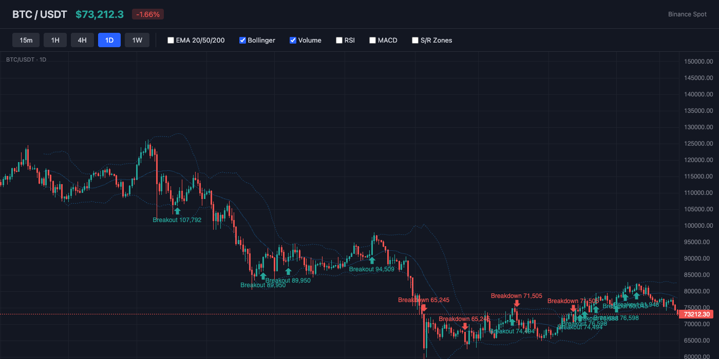 BTC Bollinger Bands
