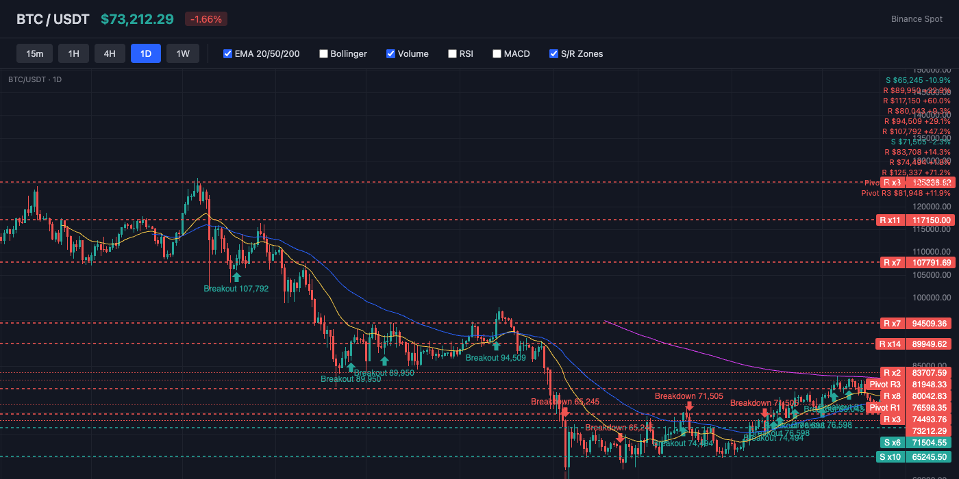 BTC Price Action with EMA and S/R Levels