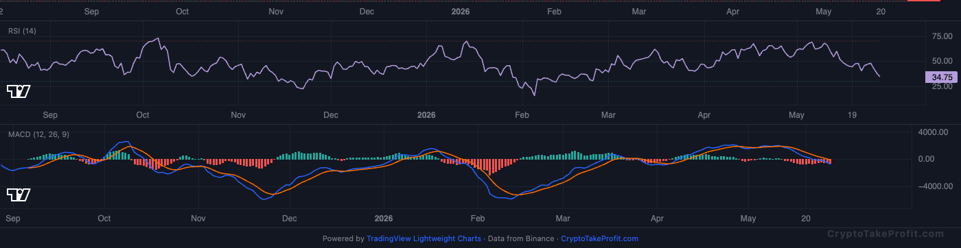 BTC RSI and MACD
