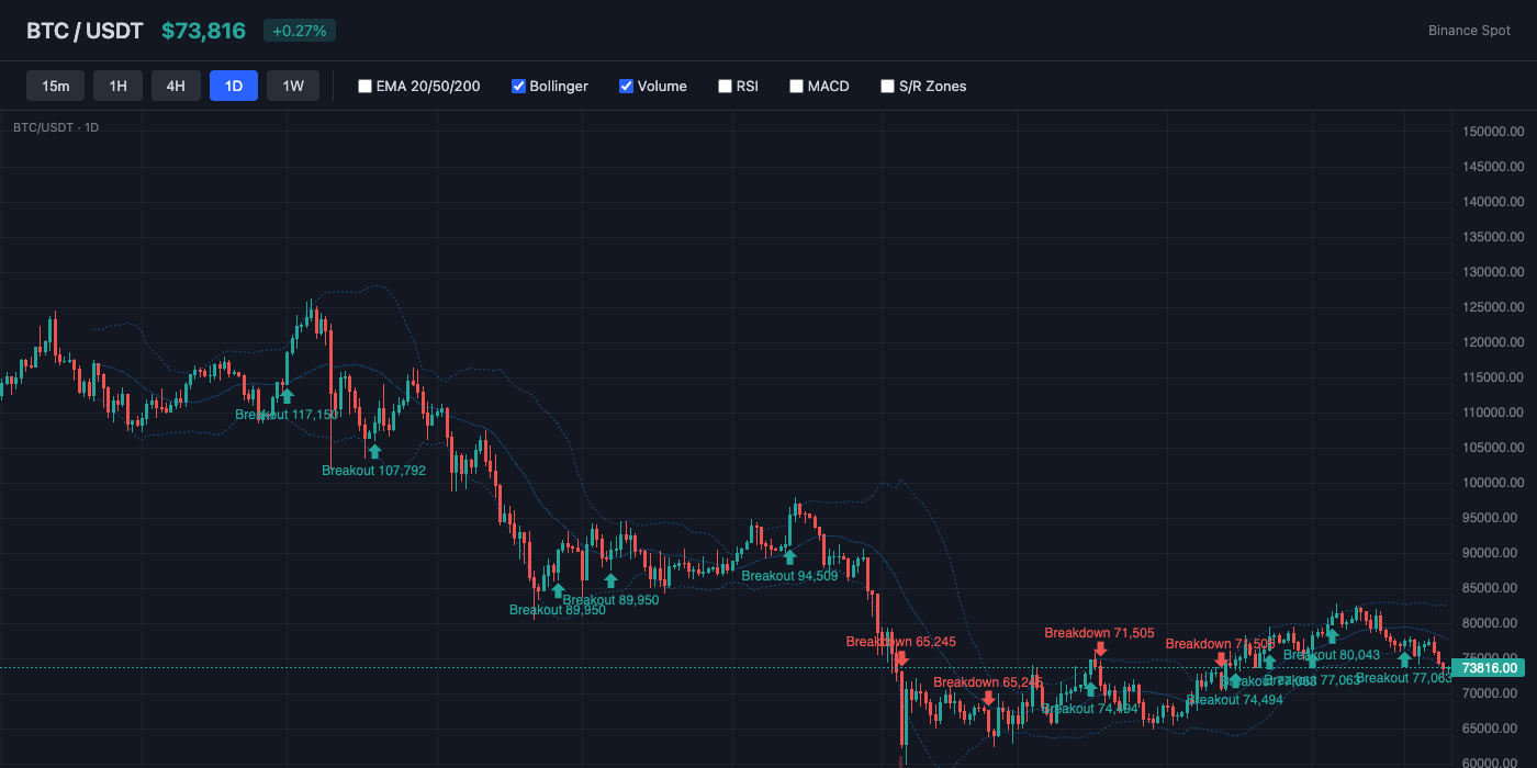 BTC Bollinger Bands