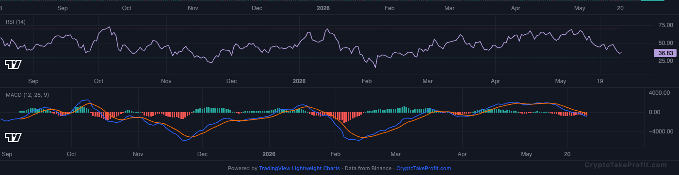 BTC RSI and MACD