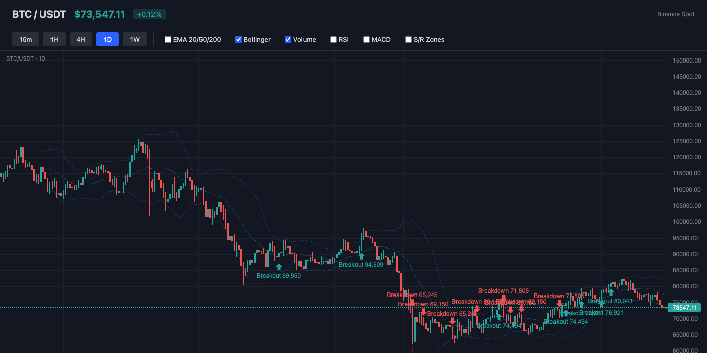 BTC Bollinger Bands