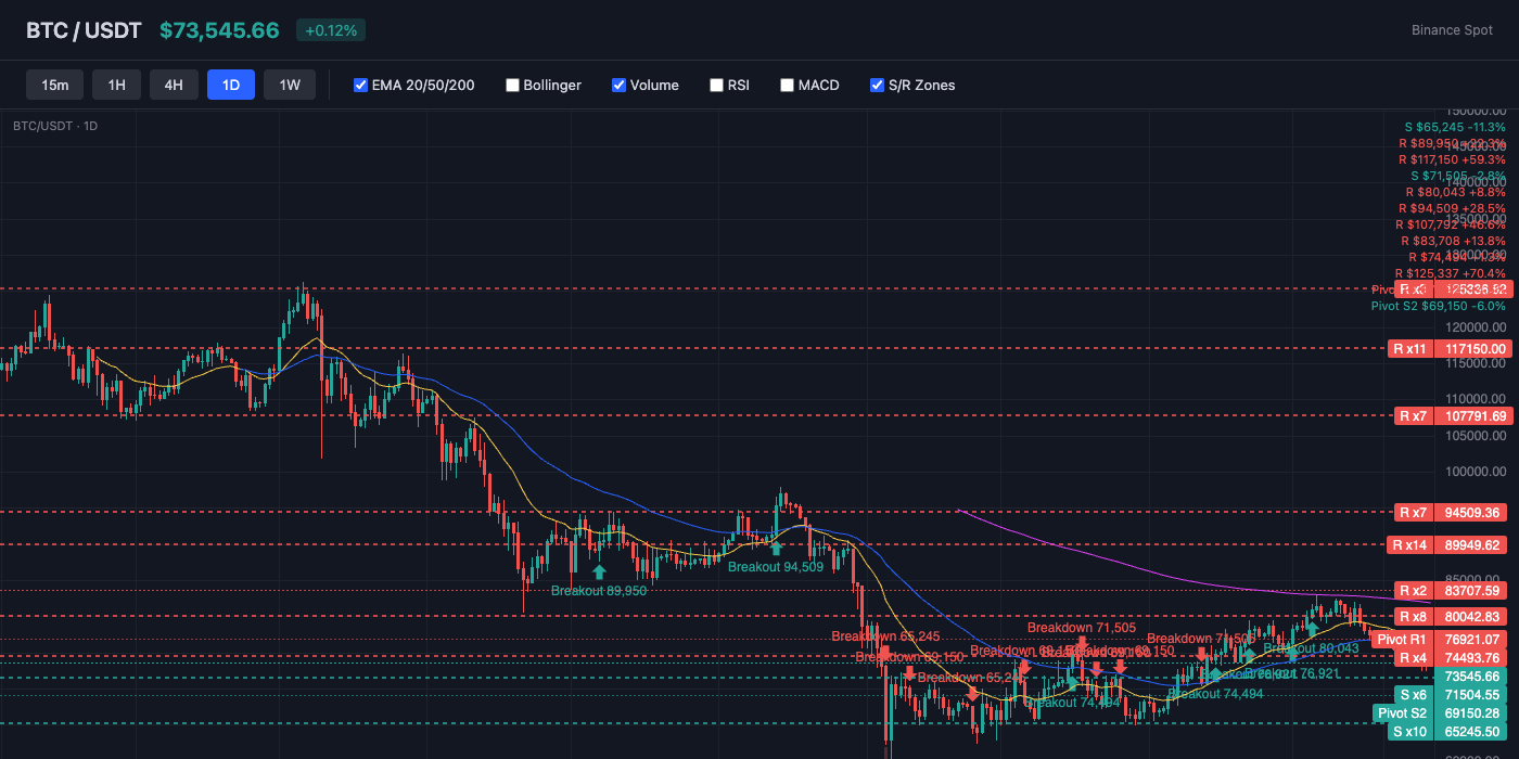 BTC Price Action with EMA and S/R Levels
