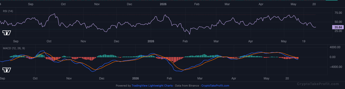 BTC RSI and MACD