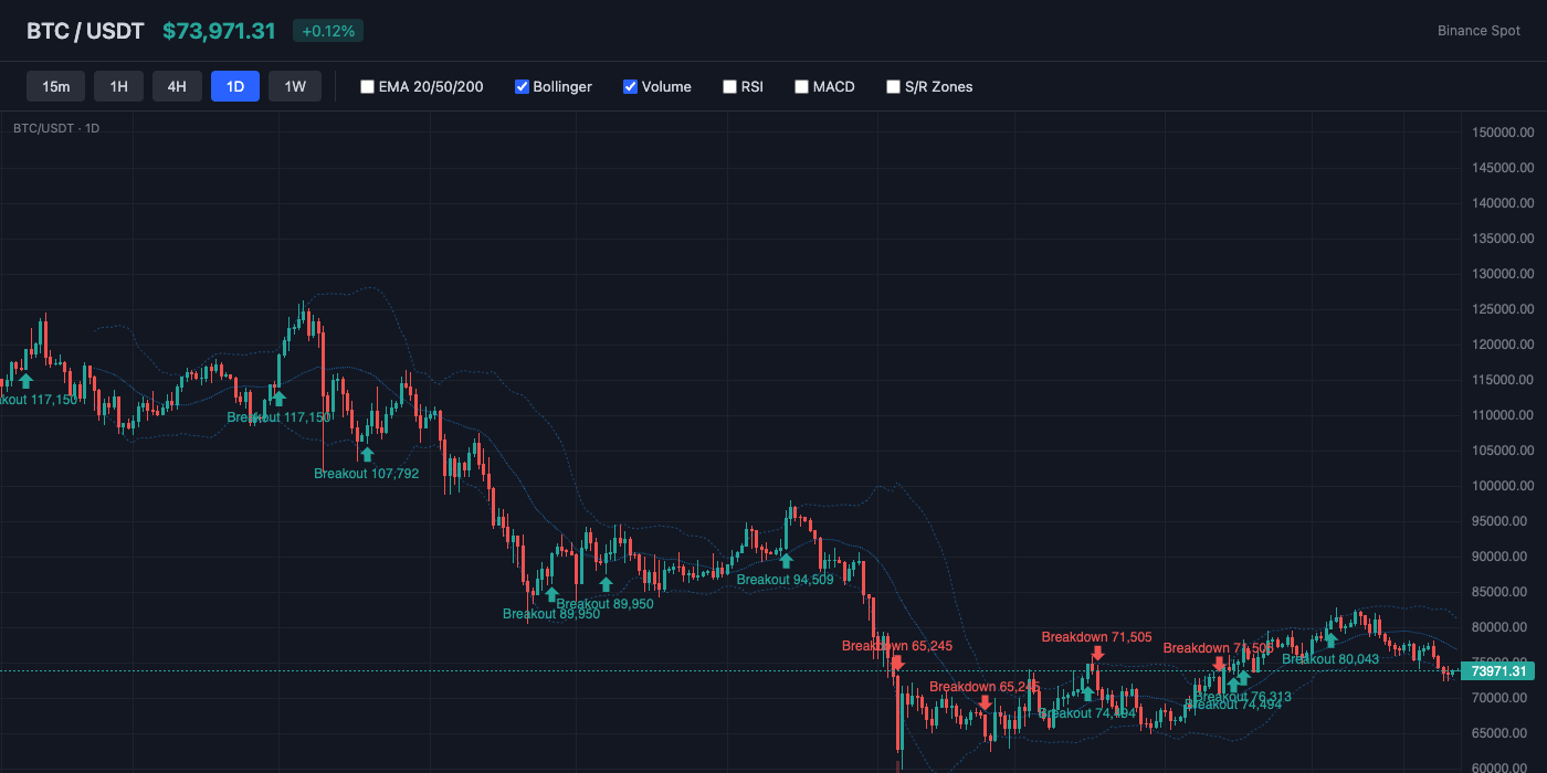 BTC Bollinger Bands