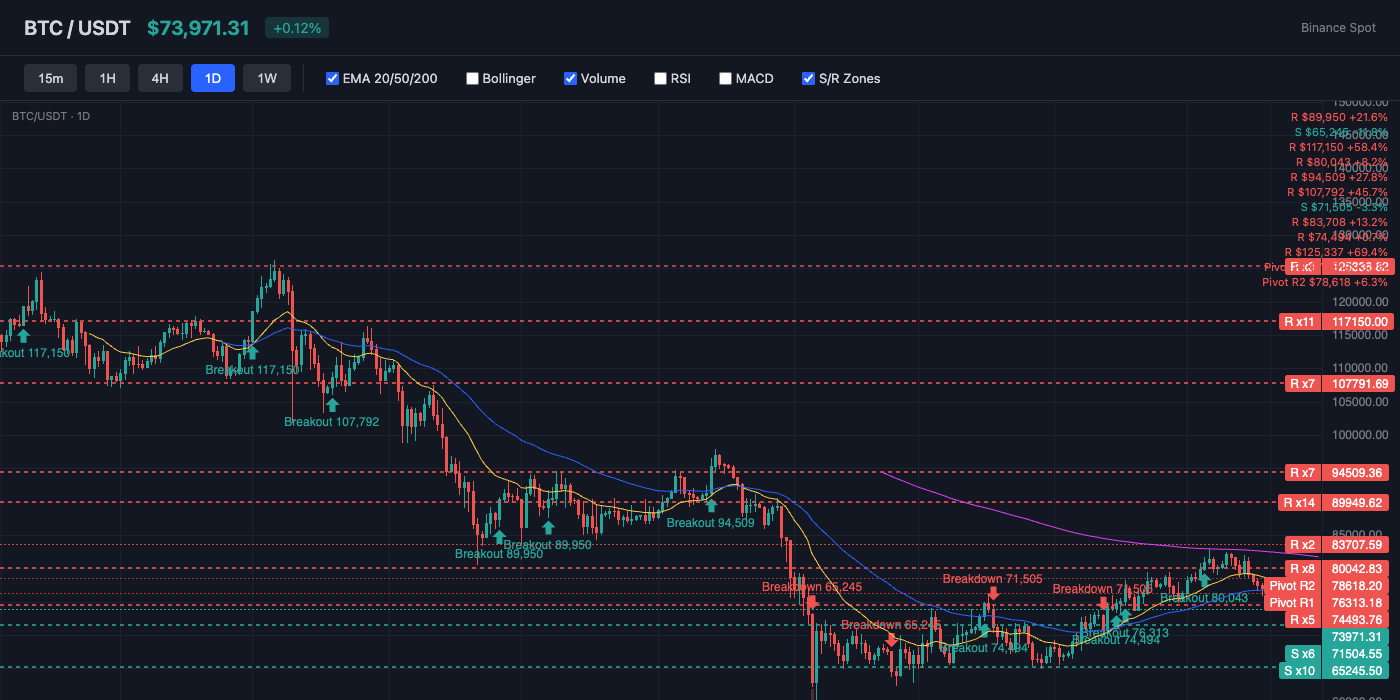 BTC Price Action with EMA and S/R Levels
