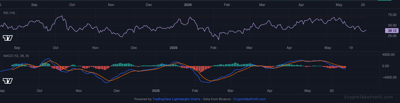 BTC RSI and MACD