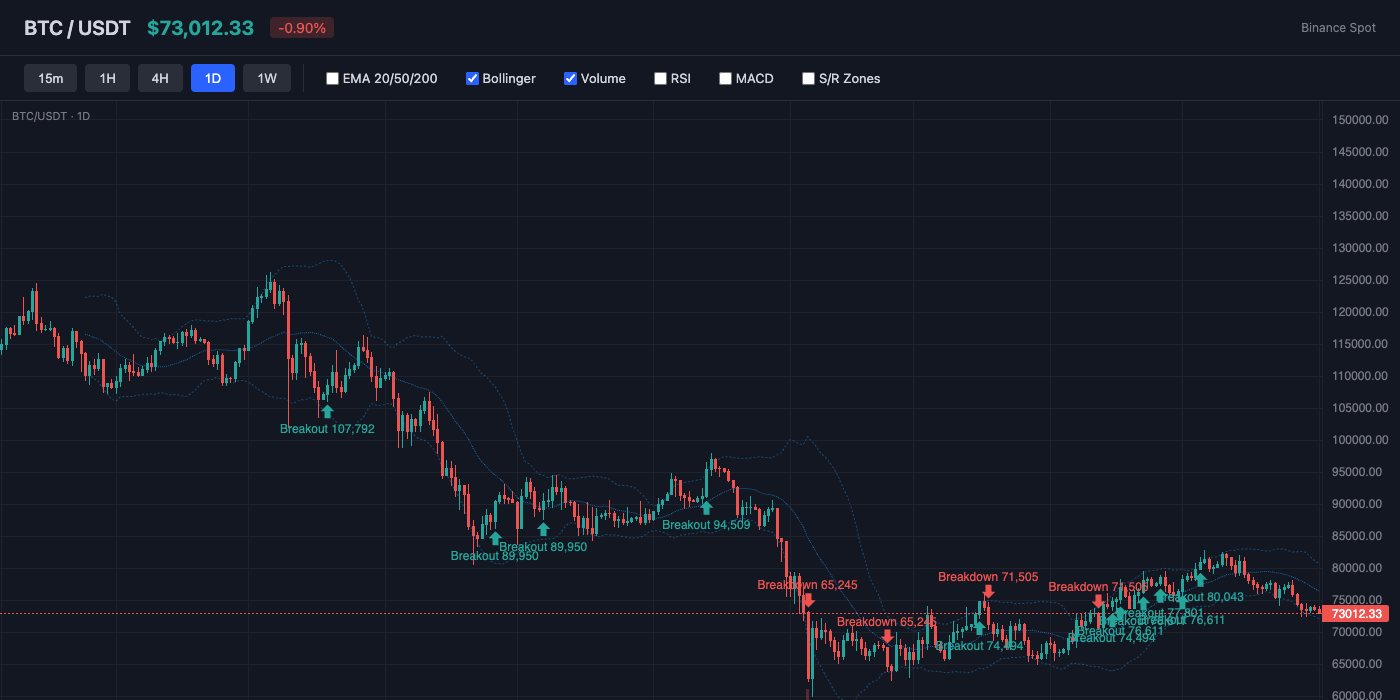 BTC Bollinger Bands