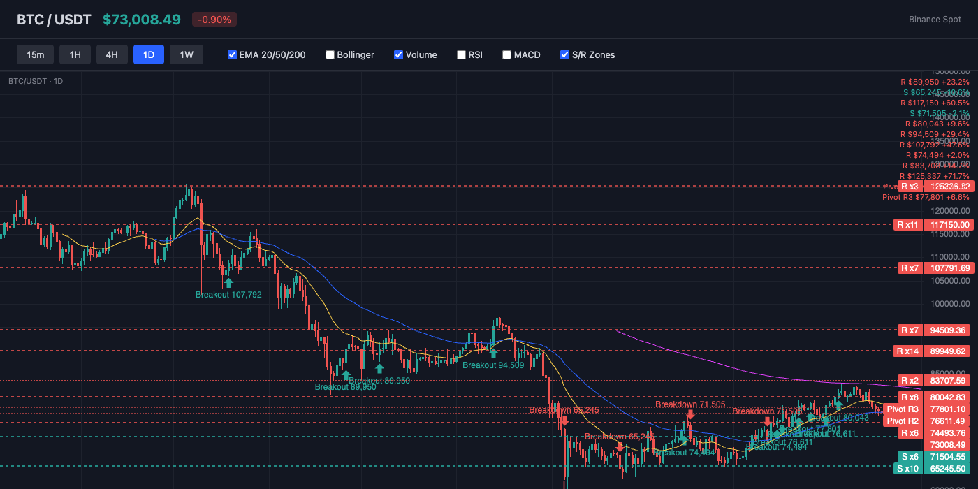 BTC Price Action with EMA and S/R Levels