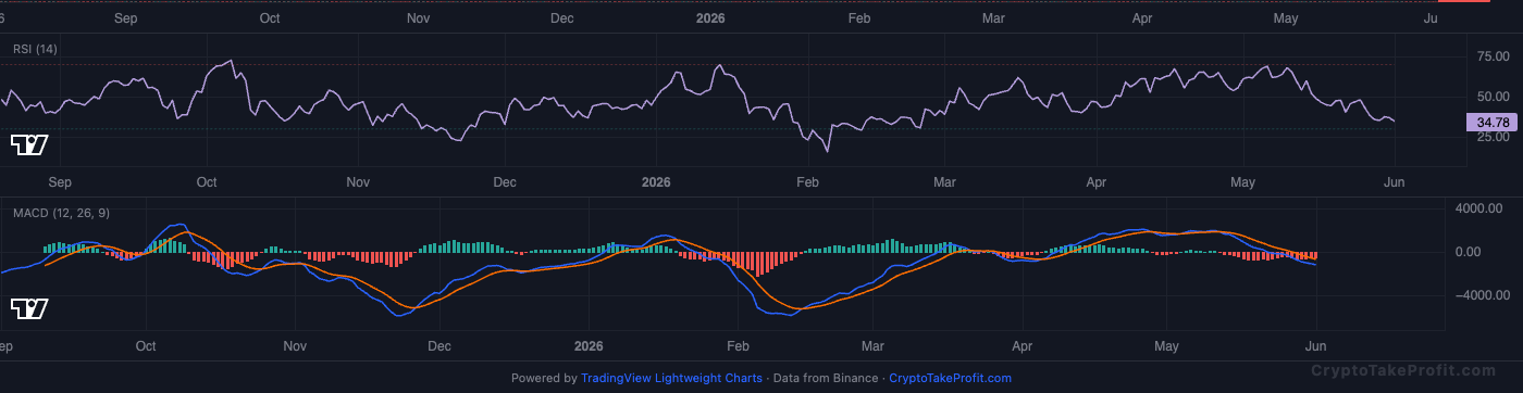 BTC RSI and MACD