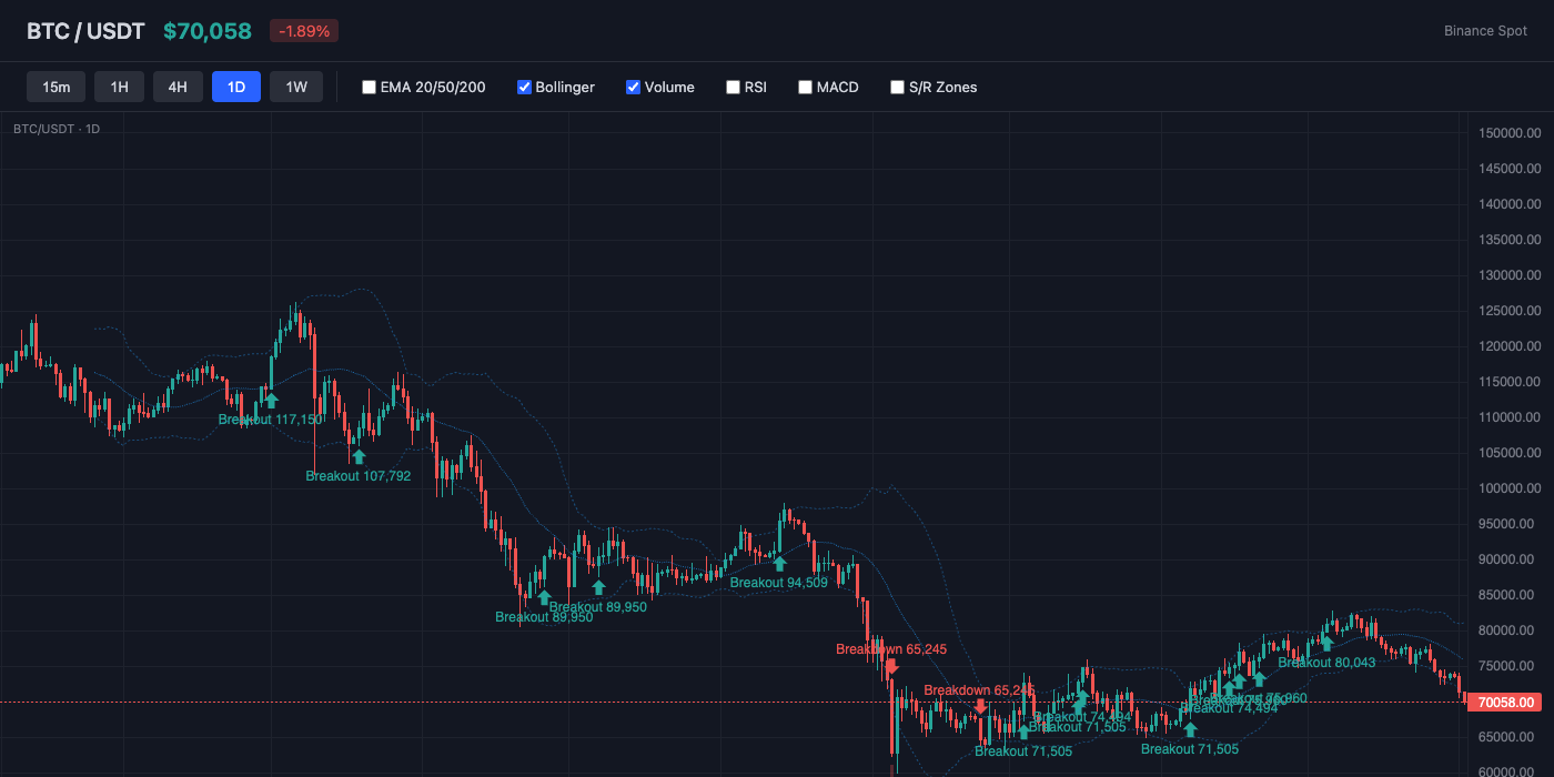 BTC Bollinger Bands