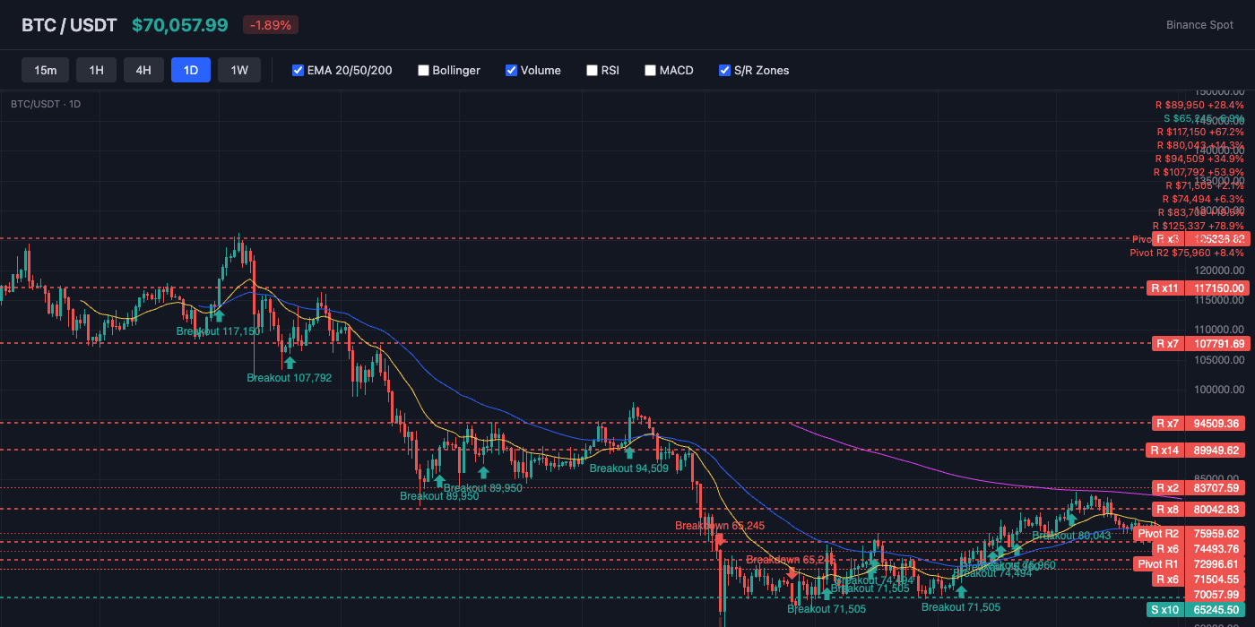 BTC Price Action with EMA and S/R Levels