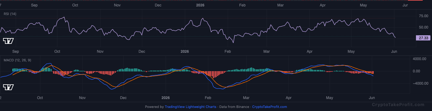 BTC RSI and MACD