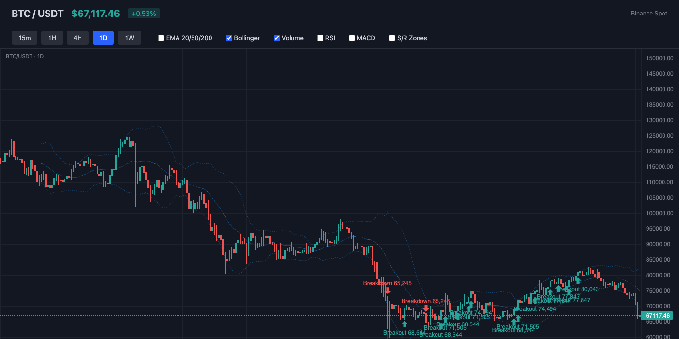 BTC Bollinger Bands